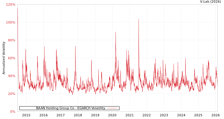 graph of BAAN Holding Group Co EGARCH