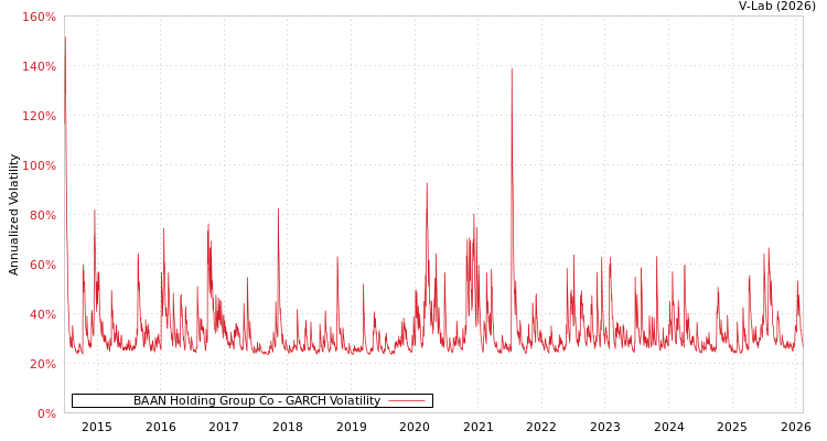 graph of BAAN Holding Group Co GARCH