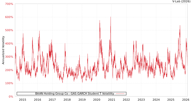 graph of BAAN Holding Group Co GAS-GARCH-T