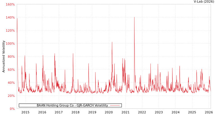 graph of BAAN Holding Group Co GJR-GARCH