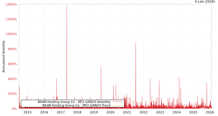 graph of BAAN Holding Group Co MF2-GARCH