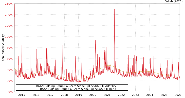 graph of BAAN Holding Group Co S0GARCH