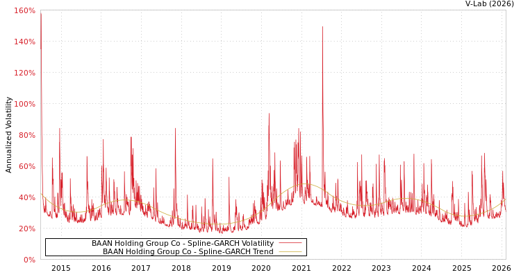 graph of BAAN Holding Group Co SGARCH