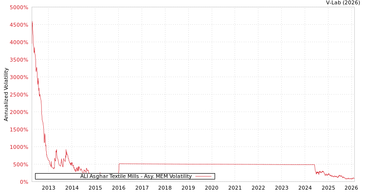 graph of ALI Asghar Textile Mills AMEM