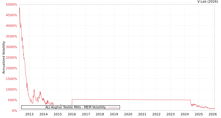 graph of ALI Asghar Textile Mills MEM