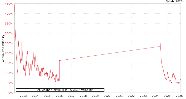 graph of ALI Asghar Textile Mills APARCH