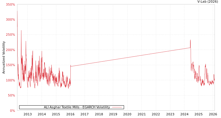 graph of ALI Asghar Textile Mills EGARCH