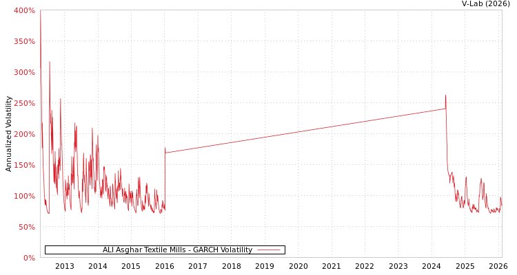 graph of ALI Asghar Textile Mills GARCH