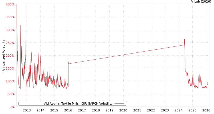 graph of ALI Asghar Textile Mills GJR-GARCH
