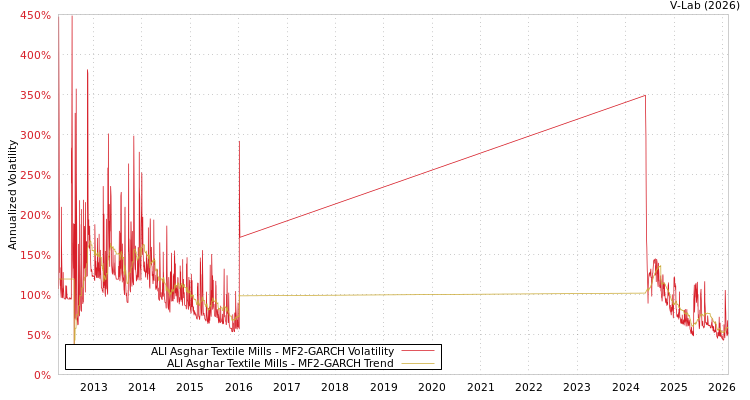 graph of ALI Asghar Textile Mills MF2-GARCH