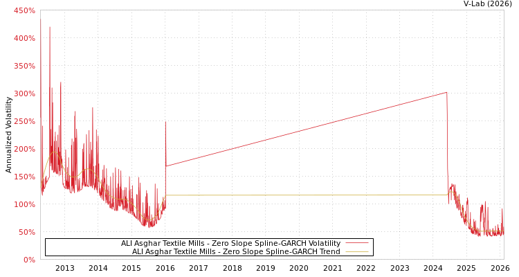 graph of ALI Asghar Textile Mills S0GARCH