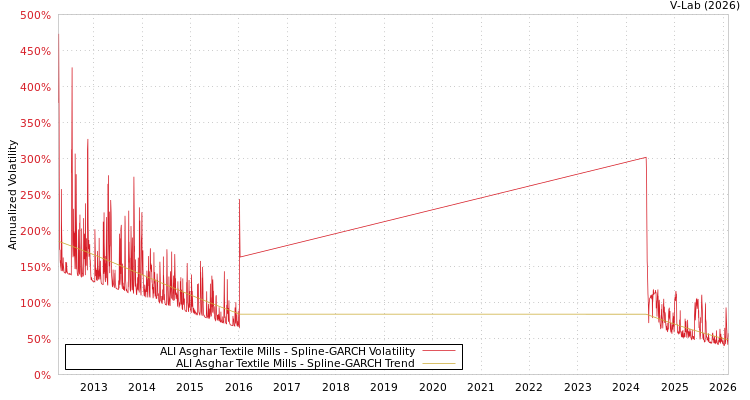 graph of ALI Asghar Textile Mills SGARCH