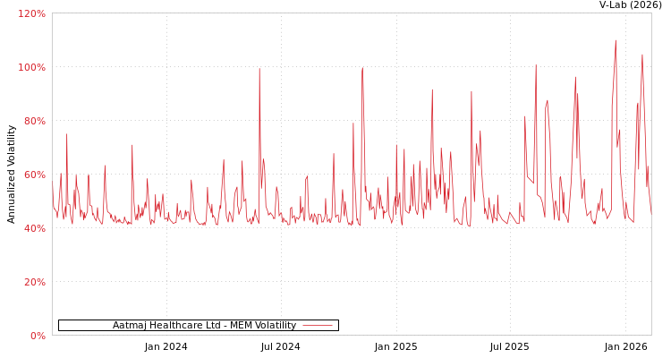 graph of Aatmaj Healthcare Ltd MEM