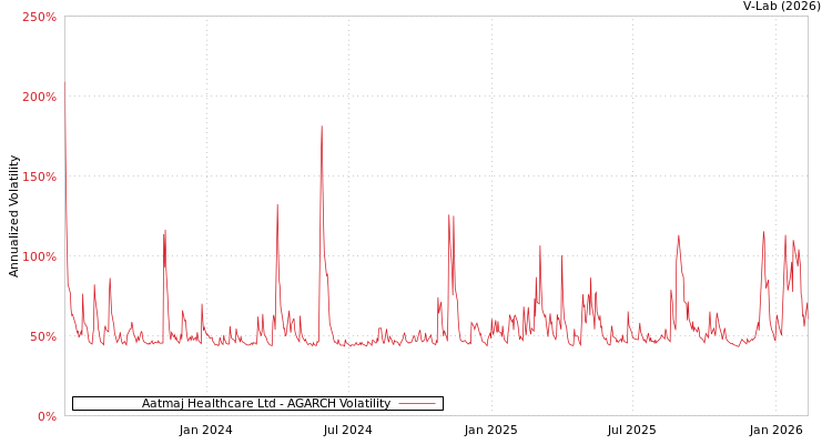 graph of Aatmaj Healthcare Ltd AGARCH