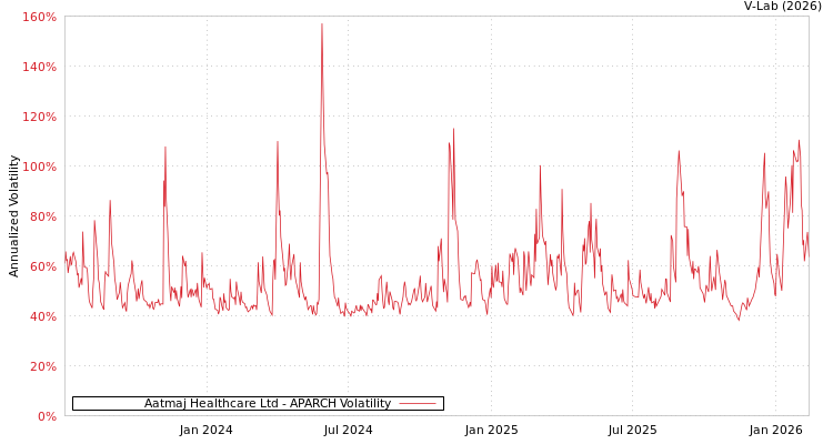 graph of Aatmaj Healthcare Ltd APARCH