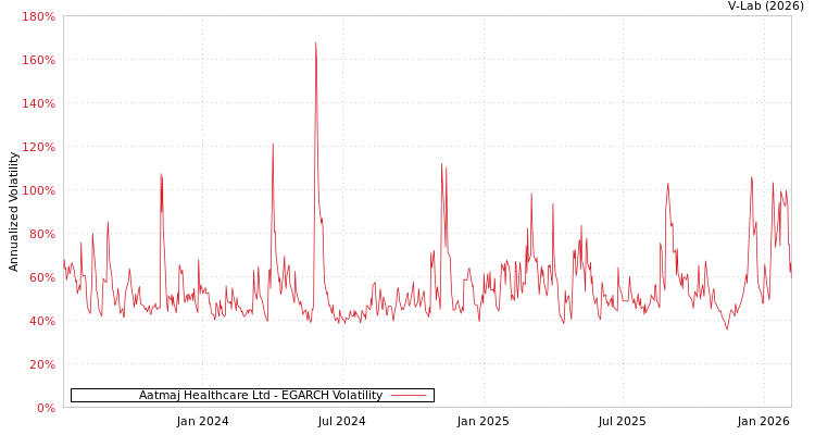 graph of Aatmaj Healthcare Ltd EGARCH