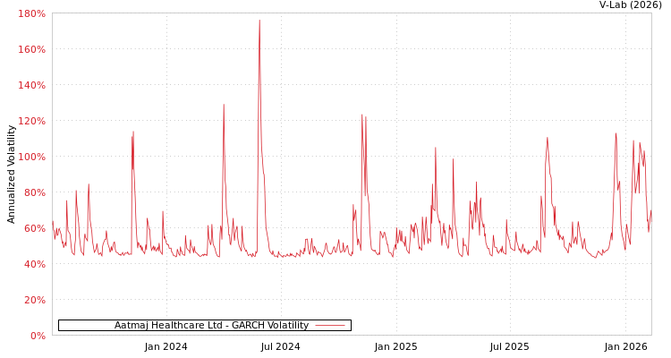 graph of Aatmaj Healthcare Ltd GARCH