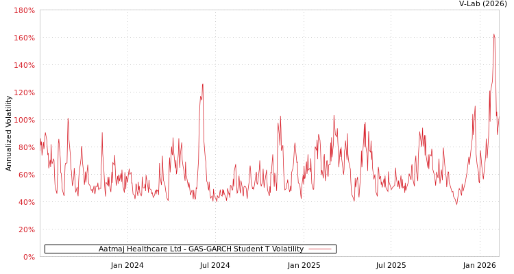 graph of Aatmaj Healthcare Ltd GAS-GARCH-T
