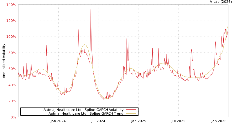 graph of Aatmaj Healthcare Ltd SGARCH