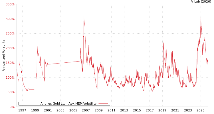 graph of Antilles Gold Ltd AMEM