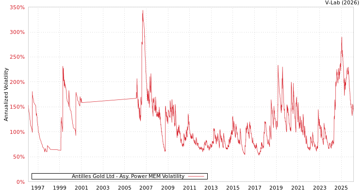 graph of Antilles Gold Ltd APMEM