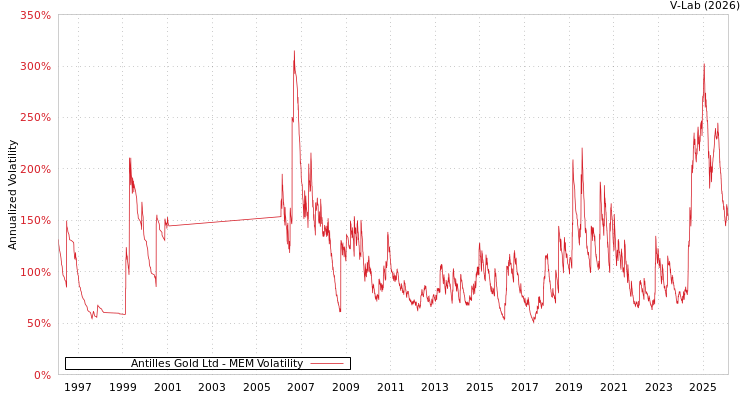 graph of Antilles Gold Ltd MEM