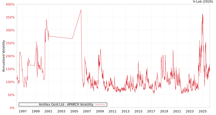 graph of Antilles Gold Ltd APARCH