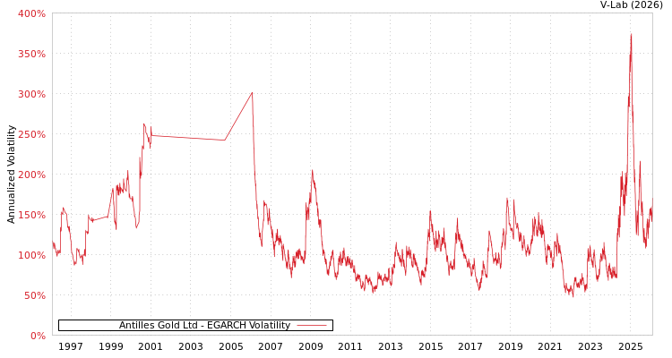 graph of Antilles Gold Ltd EGARCH