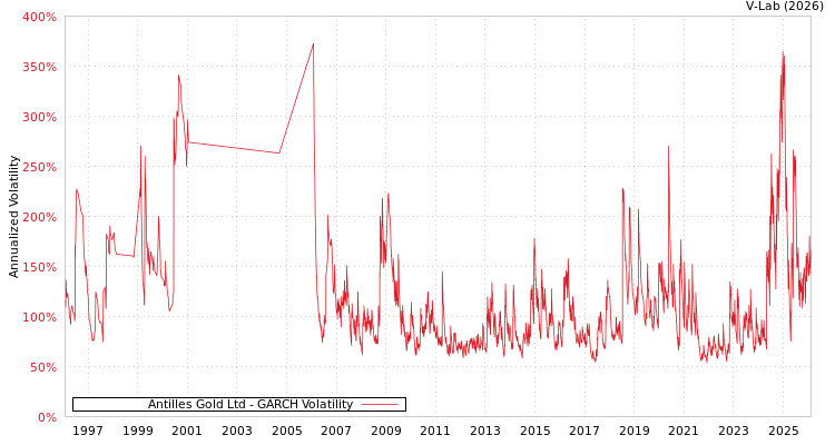 graph of Antilles Gold Ltd GARCH