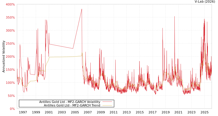 graph of Antilles Gold Ltd MF2-GARCH