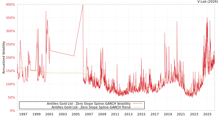 graph of Antilles Gold Ltd S0GARCH