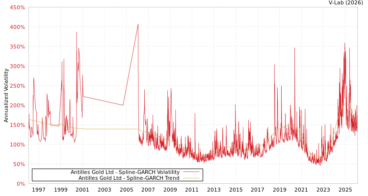 graph of Antilles Gold Ltd SGARCH