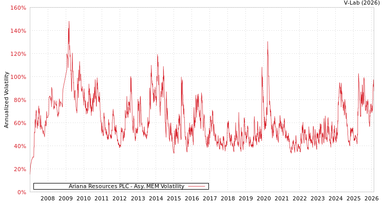 graph of Ariana Resources PLC AMEM