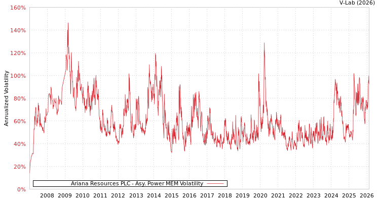 graph of Ariana Resources PLC APMEM
