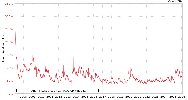 graph of Ariana Resources PLC AGARCH