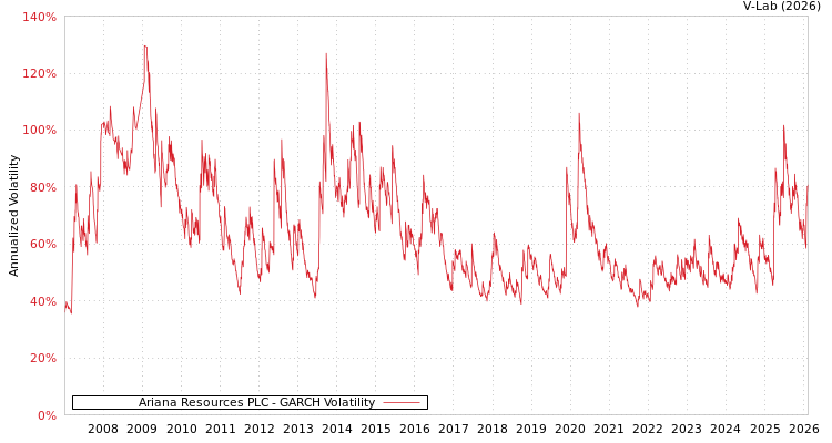 graph of Ariana Resources PLC GARCH