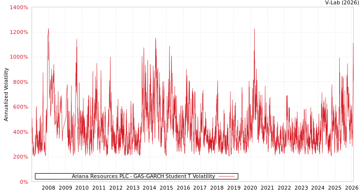 graph of Ariana Resources PLC GAS-GARCH-T