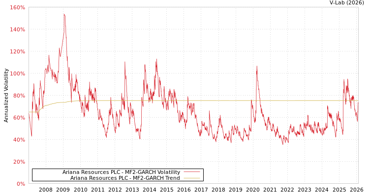 graph of Ariana Resources PLC MF2-GARCH