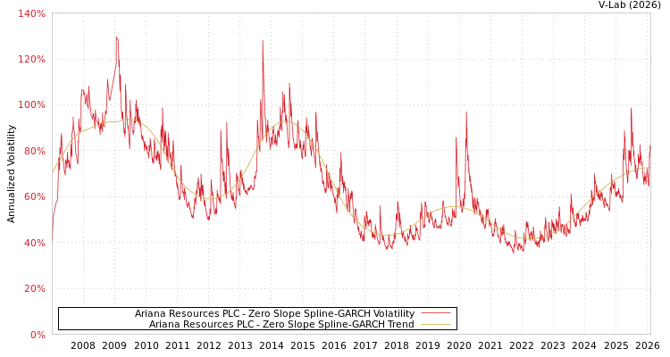 graph of Ariana Resources PLC S0GARCH