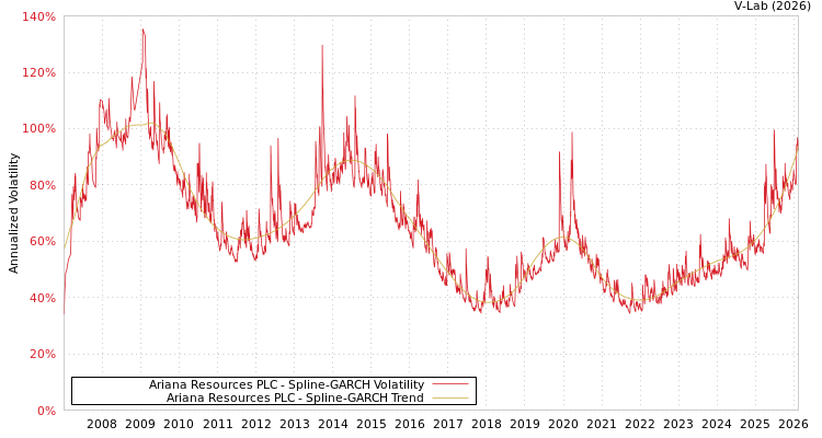 graph of Ariana Resources PLC SGARCH