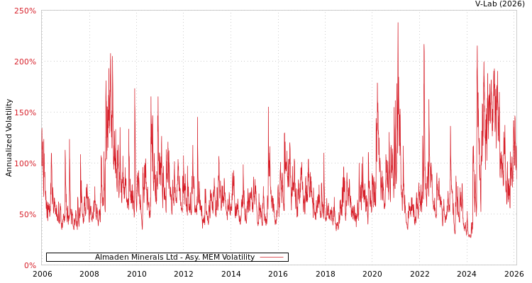 graph of Almaden Minerals Ltd AMEM