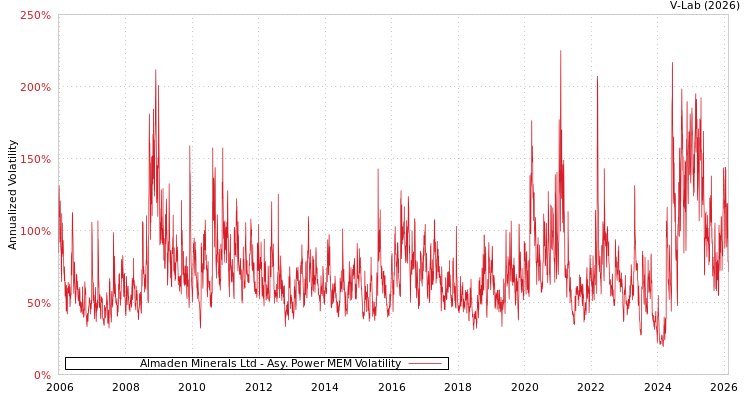 graph of Almaden Minerals Ltd APMEM