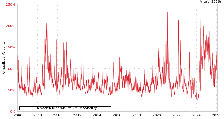 graph of Almaden Minerals Ltd MEM