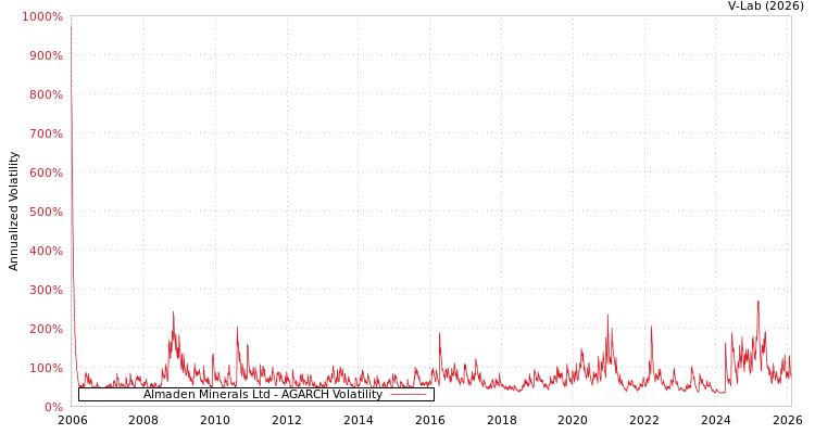 graph of Almaden Minerals Ltd AGARCH