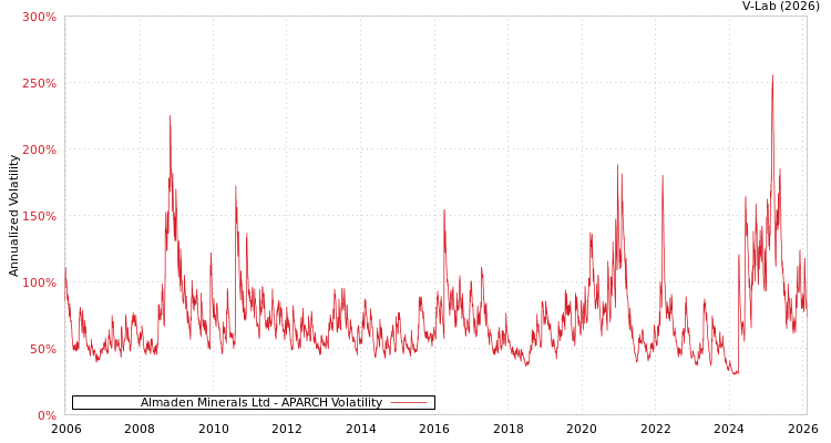 graph of Almaden Minerals Ltd APARCH