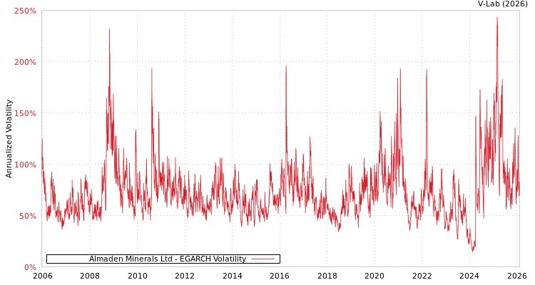 graph of Almaden Minerals Ltd EGARCH