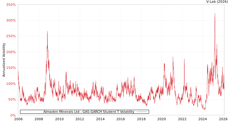 graph of Almaden Minerals Ltd GAS-GARCH-T