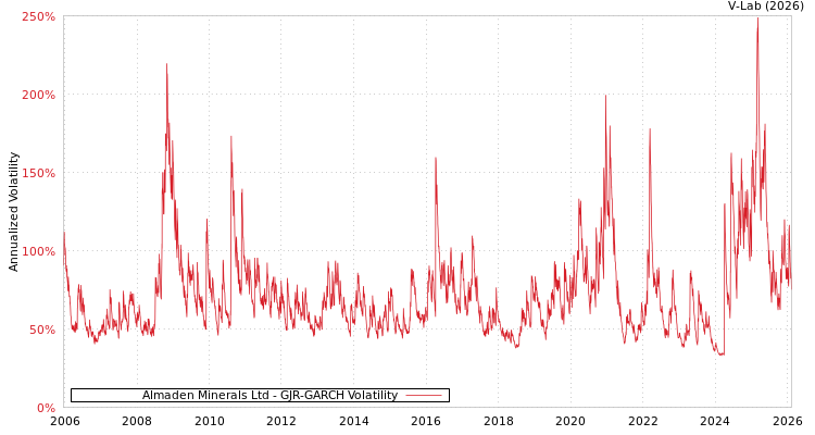 graph of Almaden Minerals Ltd GJR-GARCH