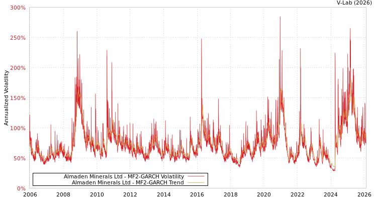 graph of Almaden Minerals Ltd MF2-GARCH