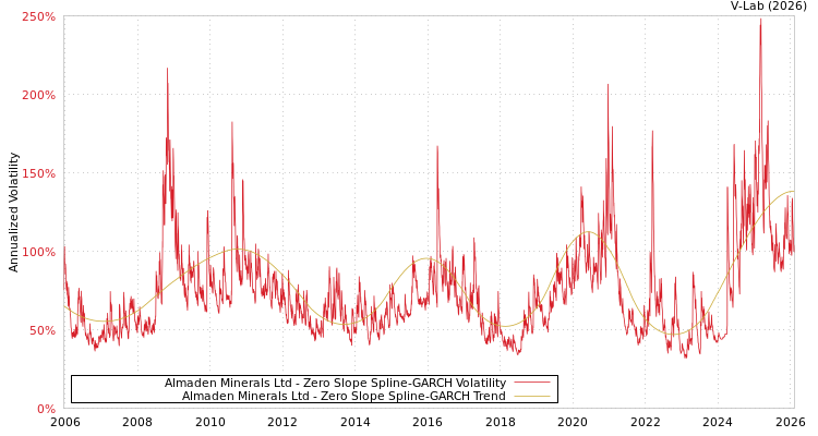 graph of Almaden Minerals Ltd S0GARCH